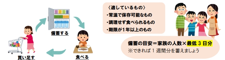 ローリングストック方法
